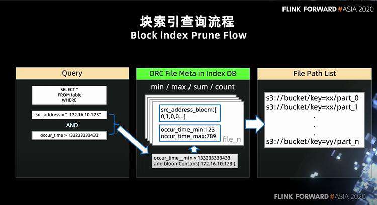 360 政企安全集团基于 Flink 的 PB 级数据即席查询实践